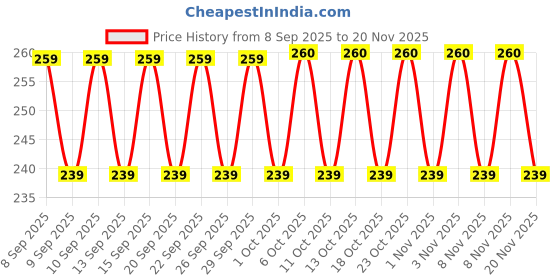 nykaa.com Chemist at Play Gentle & Hydrating Face Cleanser Rice Water Face Wash Face Wash For Dry & Oily Skin chemist at play Price History Graph from 8 Sep 2025 to 20 Nov 2025