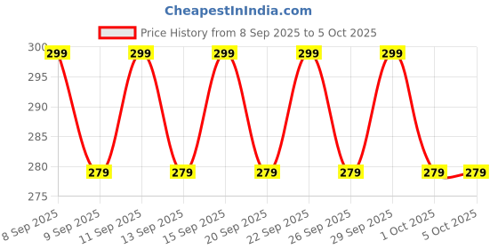 nykaa.com Chemist at Play Hydrating & Anti Aging Under Eye Cream for Dark Circles & Puffiness chemist at play Price History Graph from 8 Sep 2025 to 5 Oct 2025