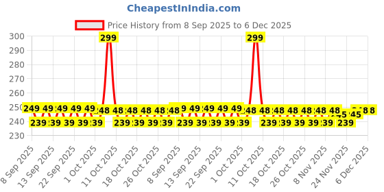nykaa.com Chemist at Play Hydrating Body Lotion with Rice Water & Hyaluronic Acid, Moisturizer for Dry Skin chemist at play Price History Graph from 8 Sep 2025 to 6 Dec 2025