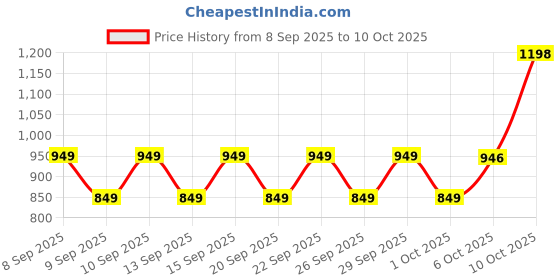 nykaa.com Chemist At Play Lactic Acid Exfoliating Body Wash & AHA Underarm Roll On Shower gel & Deo Combo chemist at play Price History Graph from 8 Sep 2025 to 10 Oct 2025