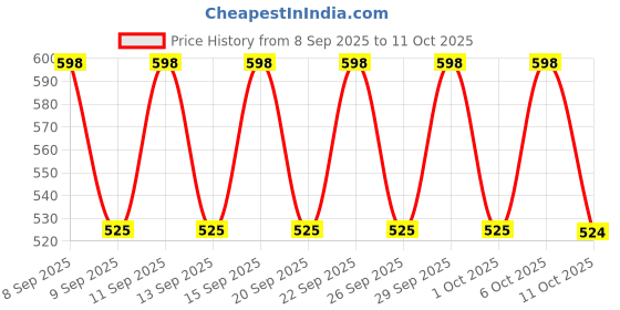 nykaa.com Chemist at Play Neck, Knee & Elbow Brightening + Aqua Under-Arm Roll-On Combo chemist at play Price History Graph from 8 Sep 2025 to 4 Oct 2025