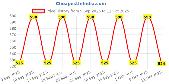 nykaa.com Chemist at Play Neck, Knee & Elbow Brightening + Peach Under-Arm Roll-On Combo chemist at play Price History Graph from 9 Sep 2025 to 11 Oct 2025