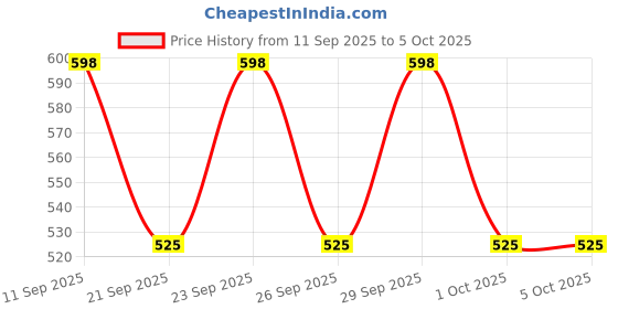nykaa.com Chemist at Play Neck, Knee & Elbow Brightening + Under-Arm Roll-On Combo chemist at play Price History Graph from 11 Sep 2025 to 5 Oct 2025