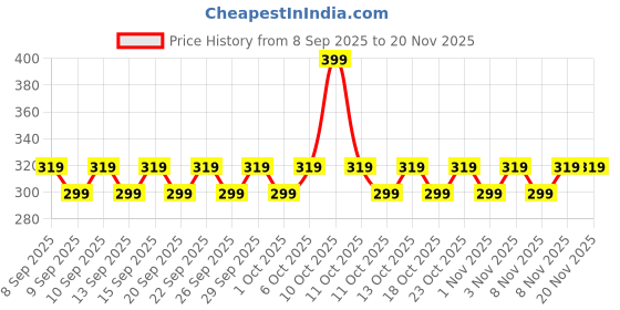 nykaa.com Chemist At Play Odour Control Body Wash Controls Body Odour Long Lasting Freshness chemist at play Price History Graph from 8 Sep 2025 to 19 Nov 2025