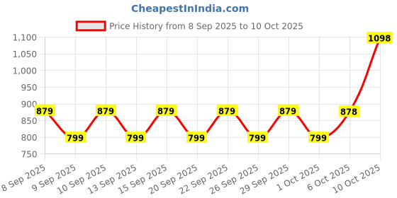 nykaa.com Chemist At Play Salicylic Acid Acne Body Wash & AHA Underarm Roll On Combo Set of Shower gel & Deo chemist at play Price History Graph from 8 Sep 2025 to 10 Oct 2025
