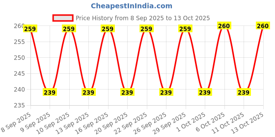 nykaa.com Chemist At Play Vitamin C Brightening Body Lotion- Ceramide & Alpha Arbutin Moisturizer For Dry Skin chemist at play Price History Graph from 8 Sep 2025 to 4 Oct 2025