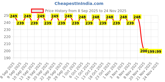 nykaa.com Chemist at Play Vitamin C Brightening Face Wash Face Cleanser for Oily&Dry Skin chemist at play Price History Graph from 8 Sep 2025 to 23 Nov 2025