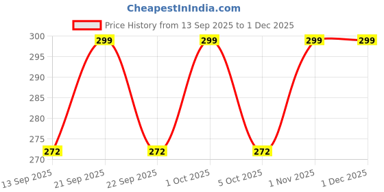 nykaa.com Chicco Anti-Mosquito Spray 100Ml chicco Price History Graph from 13 Sep 2025 to 1 Dec 2025