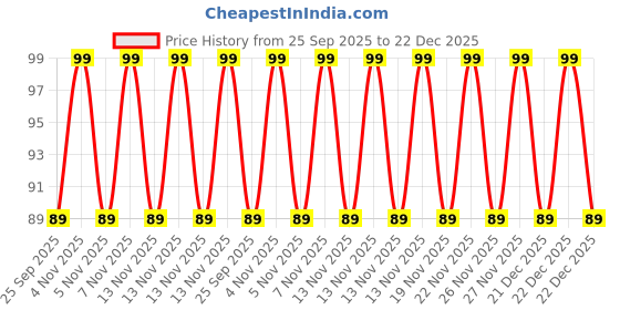 nykaa.com Chicco Baby Moments Glycerin Bathing Bar chicco Price History Graph from 25 Sep 2025 to 22 Dec 2025