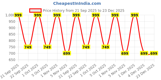 nykaa.com Chicco Baby Moments Mineral Sun Cream SPF 50 PA++++ chicco Price History Graph from 21 Sep 2025 to 22 Dec 2025