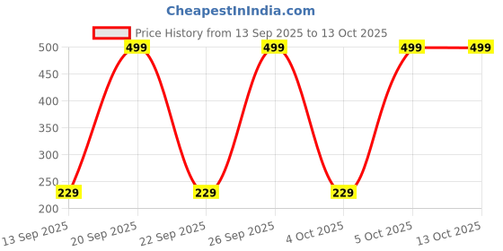 nykaa.com Chicco Liquid Cleanser chicco Price History Graph from 13 Sep 2025 to 13 Oct 2025