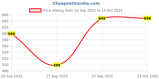 nykaa.com Chicco New Nipple Shields Silicone Medium To Large - White chicco Price History Graph from 10 Sep 2025 to 12 Oct 2025