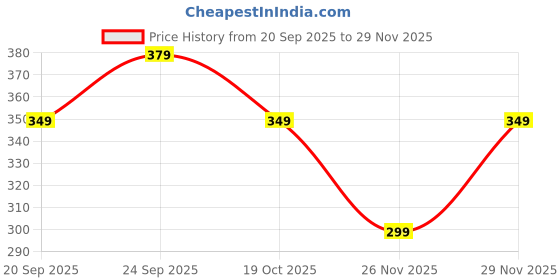 nykaa.com Chicco Well Being Feeding Bottle - Blue chicco Price History Graph from 20 Sep 2025 to 29 Nov 2025