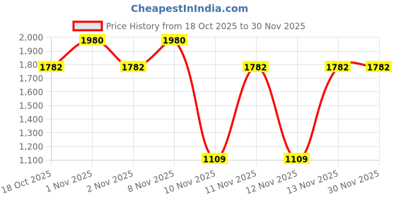 nykaa.com Chicnutrix Glow - Japanese Glutathione & Vit. C Skin Brightening Strawberry Lemon - 20 Tablets chicnutrix Price History Graph from 18 Oct 2025 to 28 Nov 2025