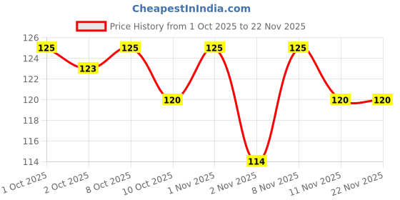 nykaa.com Chicnutrix Illume Skin Glow Face Sheet Mask chicnutrix Price History Graph from 1 Oct 2025 to 22 Nov 2025