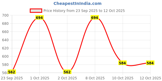 nykaa.com Chicnutrix Super C 20 Tablets (Pack of 2) chicnutrix Price History Graph from 23 Sep 2025 to 12 Oct 2025
