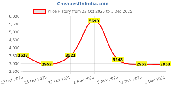 nykaa.com Chilli Beans Men's Black Lens Square Sunglasses -Ocmt39702022 (55) chilli beans Price History Graph from 22 Oct 2025 to 1 Dec 2025