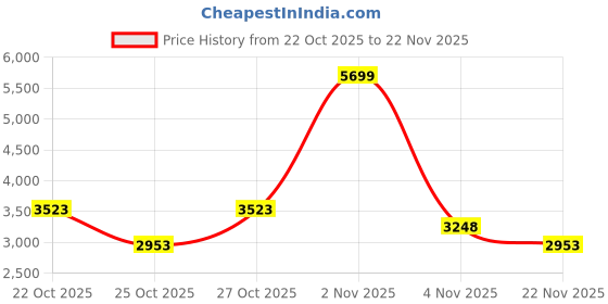 nykaa.com Chilli Beans Men's Grey Lens Rectangular Sunglasses -Oces15030101 (56) chilli beans Price History Graph from 22 Oct 2025 to 22 Nov 2025