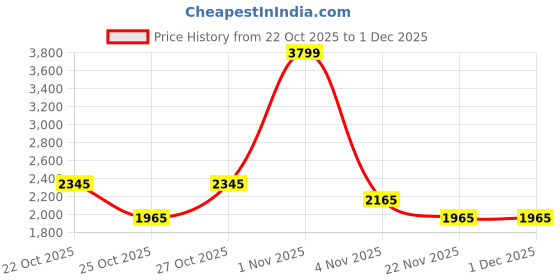 nykaa.com Chilli Beans Men's Grey Lens Square Sunglasses -Occl47090101 (56) chilli beans Price History Graph from 22 Oct 2025 to 30 Nov 2025