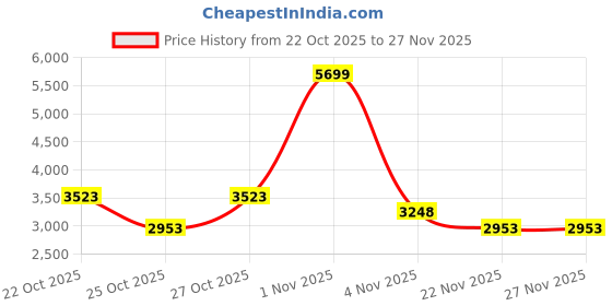 nykaa.com Chilli Beans Men's Grey Lens Square Sunglasses -Occl48640104 (56) chilli beans Price History Graph from 22 Oct 2025 to 27 Nov 2025