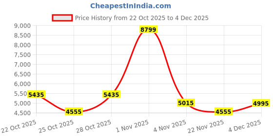 nykaa.com Chilli Beans Men's Purple Lens Square Sunglasses -Occl47822004 (50) chilli beans Price History Graph from 22 Oct 2025 to 4 Dec 2025