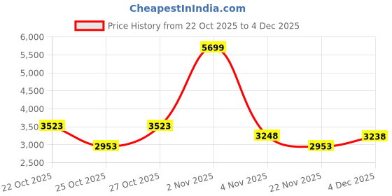 nykaa.com Chilli Beans Unisex Grey Lens Aviator Sunglasses -Ocmt40040101 (55) chilli beans Price History Graph from 22 Oct 2025 to 4 Dec 2025