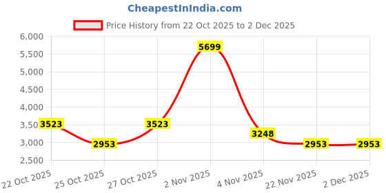 nykaa.com Chilli Beans Women's Black Lens Square Sunglasses -Occl50992002 (55) chilli beans Price History Graph from 22 Oct 2025 to 2 Dec 2025
