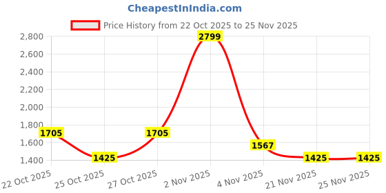 nykaa.com Chilli Beans Women's Grey Lens Round Sunglasses -Ockd09002001 (49) chilli beans Price History Graph from 22 Oct 2025 to 25 Nov 2025