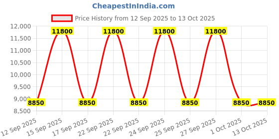 nykaa.com Chloé Nomade Absolu De Parfum chloé Price History Graph from 12 Sep 2025 to 13 Oct 2025