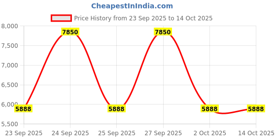 nykaa.com Chloé Nomade Eau De Parfum chloé Price History Graph from 23 Sep 2025 to 14 Oct 2025