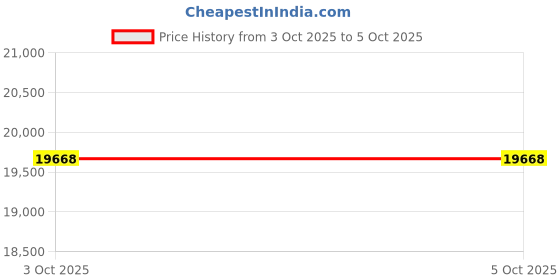 nykaa.com chopard accessories Chopard Eyewear for Men with Shiny Grey Metal Frame (56) chopard accessories Price History Graph from 3 Oct 2025 to 5 Oct 2025