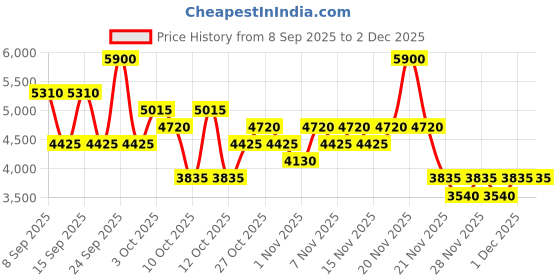 nykaa.com Chopard Brilliant Wish Eau De Parfum For Her chopard Price History Graph from 8 Sep 2025 to 1 Dec 2025