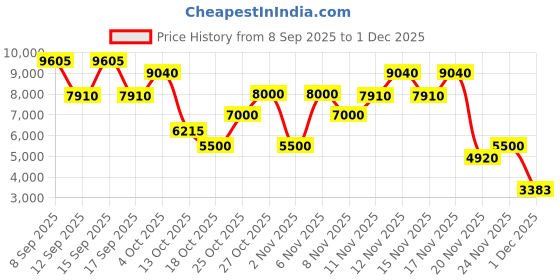 nykaa.com Chopard Happy Chopard Felicia Roses Eau De Parfum For Her chopard Price History Graph from 8 Sep 2025 to 1 Dec 2025