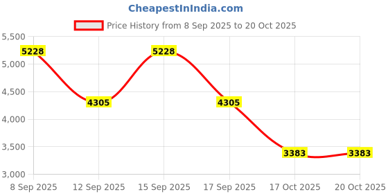 nykaa.com Chopard Happy Chopard Lemon Dulci Eau De Parfum For Her chopard Price History Graph from 8 Sep 2025 to 19 Oct 2025
