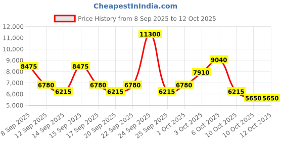 nykaa.com Chopard Love Eau De Parfum For Her chopard Price History Graph from 8 Sep 2025 to 12 Oct 2025