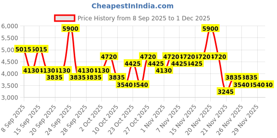 nykaa.com Chopard Pink Wish Eau De Toilette chopard Price History Graph from 8 Sep 2025 to 30 Nov 2025