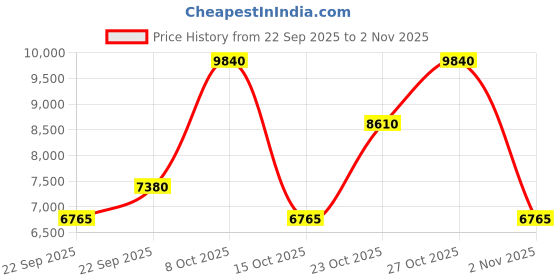 nykaa.com Chopard Rose Malaki Eau De Parfum For Him chopard Price History Graph from 22 Sep 2025 to 2 Nov 2025
