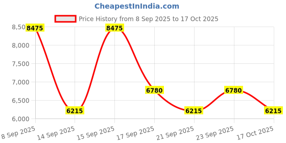 nykaa.com Chopard Sparkling Love Eau de Parfum chopard Price History Graph from 8 Sep 2025 to 17 Oct 2025