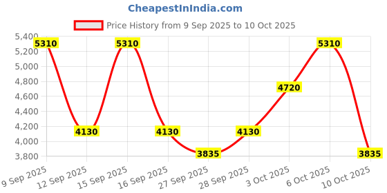 nykaa.com Chopard Wish Eau De Parfum chopard Price History Graph from 9 Sep 2025 to 10 Oct 2025