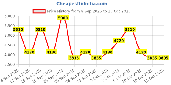 nykaa.com Chopard Wish Eau De Parfum For Her chopard Price History Graph from 8 Sep 2025 to 14 Oct 2025