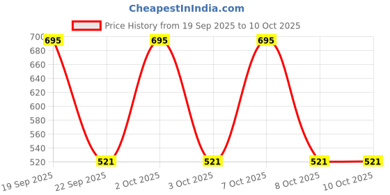 nykaa.com Chumbak A Story In Stripes Blue Eyewear Case chumbak Price History Graph from 19 Sep 2025 to 10 Oct 2025