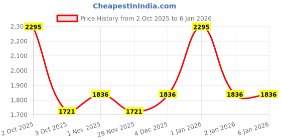 nykaa.com Chumbak Aztec Cats Laptop Sleeve - 15.6 inch chumbak Price History Graph from 2 Oct 2025 to 5 Jan 2026