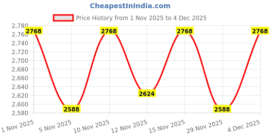 nykaa.com Chumbak Batik Bloom Work Tote - Navy chumbak Price History Graph from 1 Nov 2025 to 4 Dec 2025