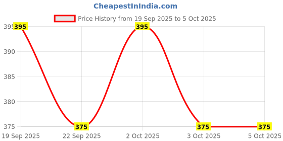 nykaa.com Chumbak Chettinad Spiral Notebook chumbak Price History Graph from 19 Sep 2025 to 4 Oct 2025