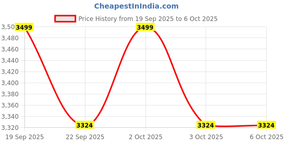 nykaa.com Chumbak Embroidered Handbag With Detachable Strap chumbak Price History Graph from 19 Sep 2025 to 4 Oct 2025