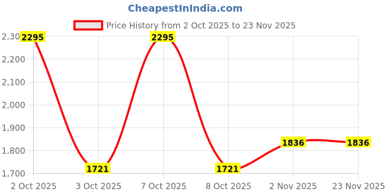 nykaa.com Chumbak Good Vibes Laptop Sleeve - 15.6 inch chumbak Price History Graph from 2 Oct 2025 to 23 Nov 2025