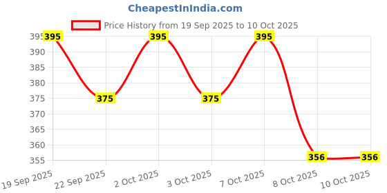 nykaa.com Chumbak Katong Flower Shop Notebook chumbak Price History Graph from 19 Sep 2025 to 10 Oct 2025