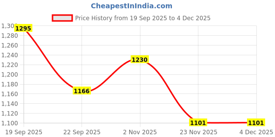 nykaa.com Chumbak Lady Chettiar Wall Plate with Stand chumbak Price History Graph from 19 Sep 2025 to 4 Dec 2025