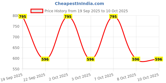 nykaa.com Chumbak Life Hacks Journal chumbak Price History Graph from 19 Sep 2025 to 9 Oct 2025