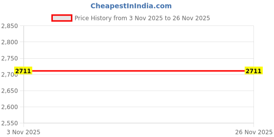nykaa.com Chumbak Live Slow Sling Bag With Detachable Strap chumbak Price History Graph from 3 Nov 2025 to 26 Nov 2025